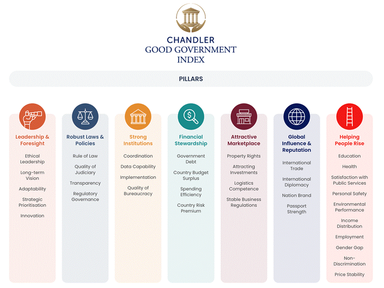 The Chandler Good Government Index 2025 - Summary of Insights
